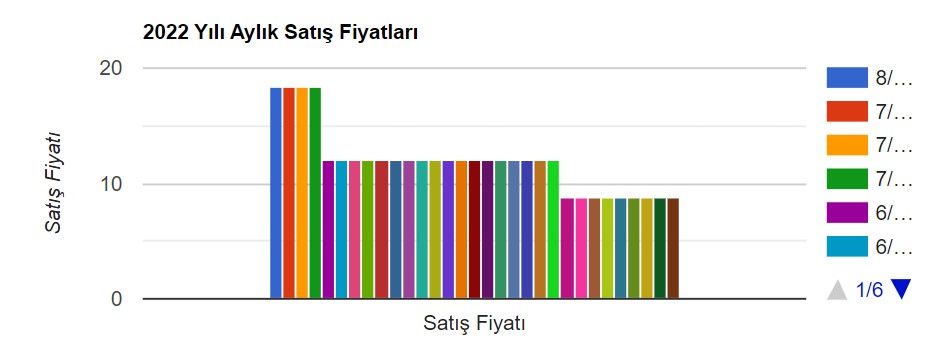 Parol fiyati artis grafigi